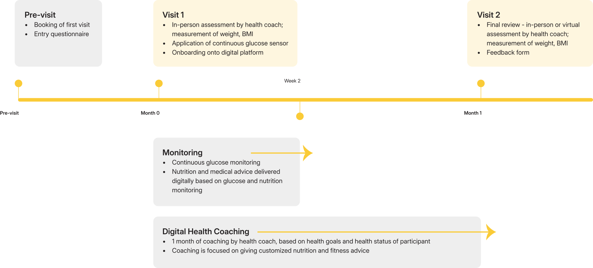 User Journey Timeline